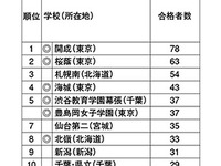 国公立大・医学部合格者数ランキング…私学の実力が顕著に 画像