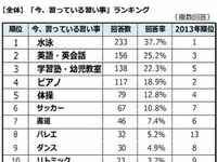 子どもの習い事…「習っている」1位は水泳、「させたい」1位は英語 画像