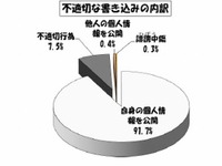 個人情報を勝手に公開、虐待の温床…増える「学校裏サイト」 画像