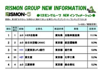 「子や孫に勤めてほしい企業」…1位トヨタ、2位ANA、3位三菱東京UFJ 画像