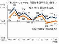 センター試験分析…文系理系で点数に格差、高得点者は増加 画像