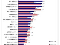 2016年新卒生の進路調査…志望先人気は「銀行」「水産・食品」「医療」 画像