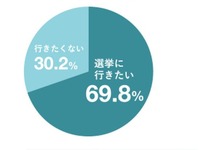 選挙権年齢、18歳に引き下げ…未成年者の7割が「選挙に行きたい」 画像