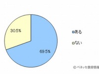 親のやさしさくっきり…「子どもの送迎いつやめる？」約2割が「高校卒業後」 画像