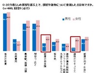 「新しい出会いに期待」するも“恋活”には興味薄…若者の新生活 画像