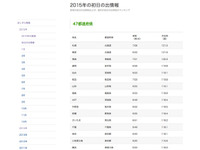 2015年一番早い初日の出は南鳥島の5:27、東京は6:50 画像