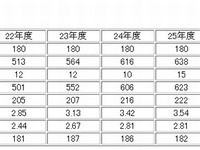 関西有数の難関校「灘中」、募集人員約180名に、はやくも251名の出願者 画像