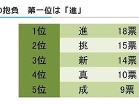 大学生が選んだ2015年の抱負、第1位は「進」 画像