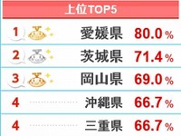 【紅白歌合戦】愛媛県人は8割が「見る予定」、最下位・富山は4割 画像
