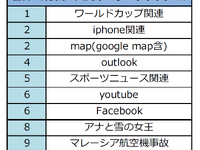 世界40か国で検索された人気キーワード…2014年のトップ10は 画像