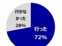 学生生活最後の卒業旅行なのに…「希望したところに行けなかった」65％ 画像