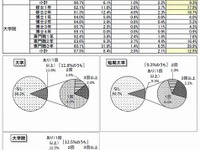 「視野が広がった」…大学4年生の2割以上が経験するインターンシップ 画像