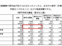 専修学校生の半数以上が奨学金や減免制度を利用している実態 画像