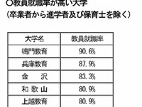 国立大の教員就職率は約7割…上位校は鳴門、兵庫、金沢 画像