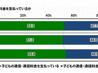 子どもの教育費、中高生がもっとも高く月平均16,079円 画像