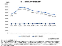 玩具市場7年連続の縮小、キャラクター玩具は好調 画像