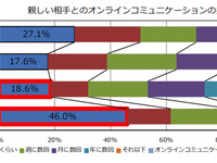 「ネットでの友だちとのやりとり」…子どもの頻度は親の2倍 画像