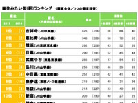 住みたい街1位は不動の「吉祥寺」…目黒、武蔵小杉が急上昇 画像
