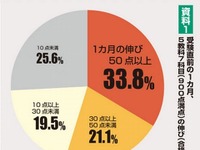 受験に近道なし…最後まであきらめてはいけない、苦手教科の克服 画像