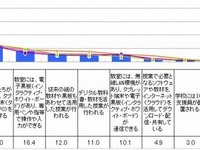 「ICT教育」、知名度まだ低く…保護者の6割が「聞いたことがない」 画像