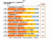 母親が稼いだ臨時収入、使い道のほとんどは「子どもの教育費」 画像