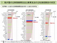 子どもの教育に対する公的負担、世界平均よりも低い日本の実態 画像