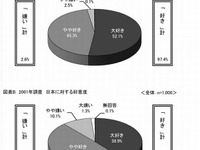大学生の97％「日本が好き」13年前より9ポイント増 画像