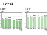 女性は強かった…全国体力テストで小学生女子が過去最高点数 画像