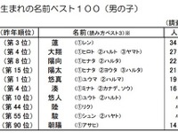 2014年生まれで多かった名前…男の子は「蓮」、女の子は「陽菜」「凛」 画像