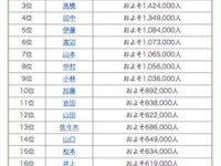 1位は鈴木さんか？佐藤さんか？…全国名字ランキング発表 画像