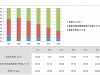 中学受験の弊害か…小学校高学年になるほど英語を学ぶ子が減少 画像