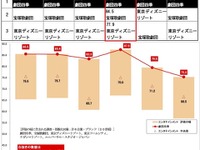 ケータイ、エンタメなど5業種の顧客満足度調査…意外な結果 画像
