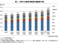 世界の自動車用樹脂市場、今後も拡大を予測…矢野経済調べ 画像
