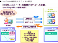 ブラウザを同期させたネット商談開始…ガリバーがシンクプラスを活用 画像