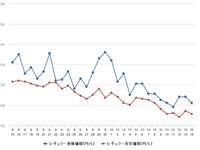 レギュラーガソリン、4週連続の値下がり…前週比0.6円安の133.8円 画像