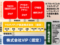放送と通信を融合した新たなメディア、「i-dio」が始動 画像