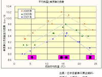 【伊東大厚のトラフィック計量学】e燃費データでみるマイカーの燃費　その2 画像