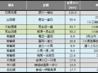 鉄道の災害運休区間、豪雨不通が解消…10月末 画像