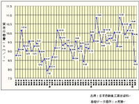 【伊東大厚のトラフィック計量学】e燃費データでみるマイカーの燃費　その3 画像