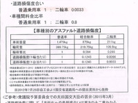 道路損傷1：0.0033、車種間料金1：0.8…高速道路二輪車料金の不合理 画像