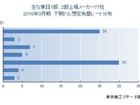 輸出産業の下期為替レート1ドル=120円が最多…中国リスクで慎重姿勢 画像