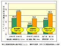 【伊東大厚のトラフィック計量学】路上駐車と渋滞　その1 画像