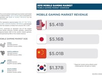 世界のスマホゲーム市場は2兆5000億円なり…日本は2位 画像