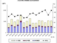 カーAVC機器出荷金額、カーナビやETC車載器など好調で10.3%増…10月JEITA調べ 画像