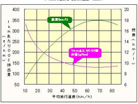 【伊東大厚のトラフィック計量学】路上駐車と渋滞　その2 画像