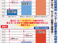 受験勉強スタート、「今でしょ」では遅すぎ…3ヵ月前倒しで成績アップ 画像
