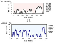 排ガス測定方法などの基準を改正　JC08 ほか 画像