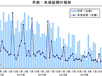 11月の企業倒産件数、8か月ぶりのプラス…帝国データバンク 画像