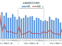 11月の企業倒産件数は711件、25年ぶりの低水準…東京商工リサーチ 画像