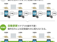 ナビタイム、法人向け運行管理サービスに案件ステータス自動更新機能を追加 画像